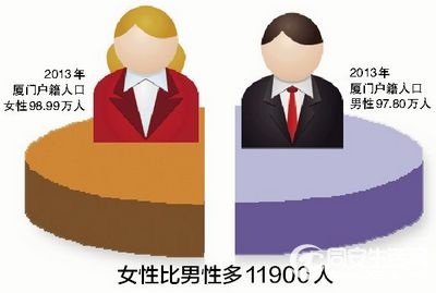 厦门人口年龄比例_外来人口中从事信息传输 计算机服务和软件业 金融业 科学(2)